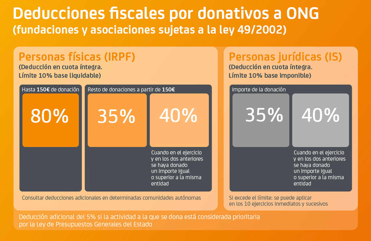 Deducciones-fiscales-donativos